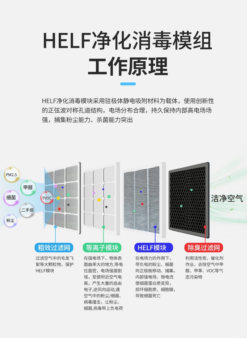 風(fēng)盤凈化消毒模組